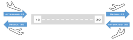 Airport Runway: take-offs and landings on Runway 12 and 30.