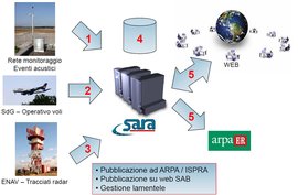 Diagramma di flusso del Sistema di Monitoraggio acustico